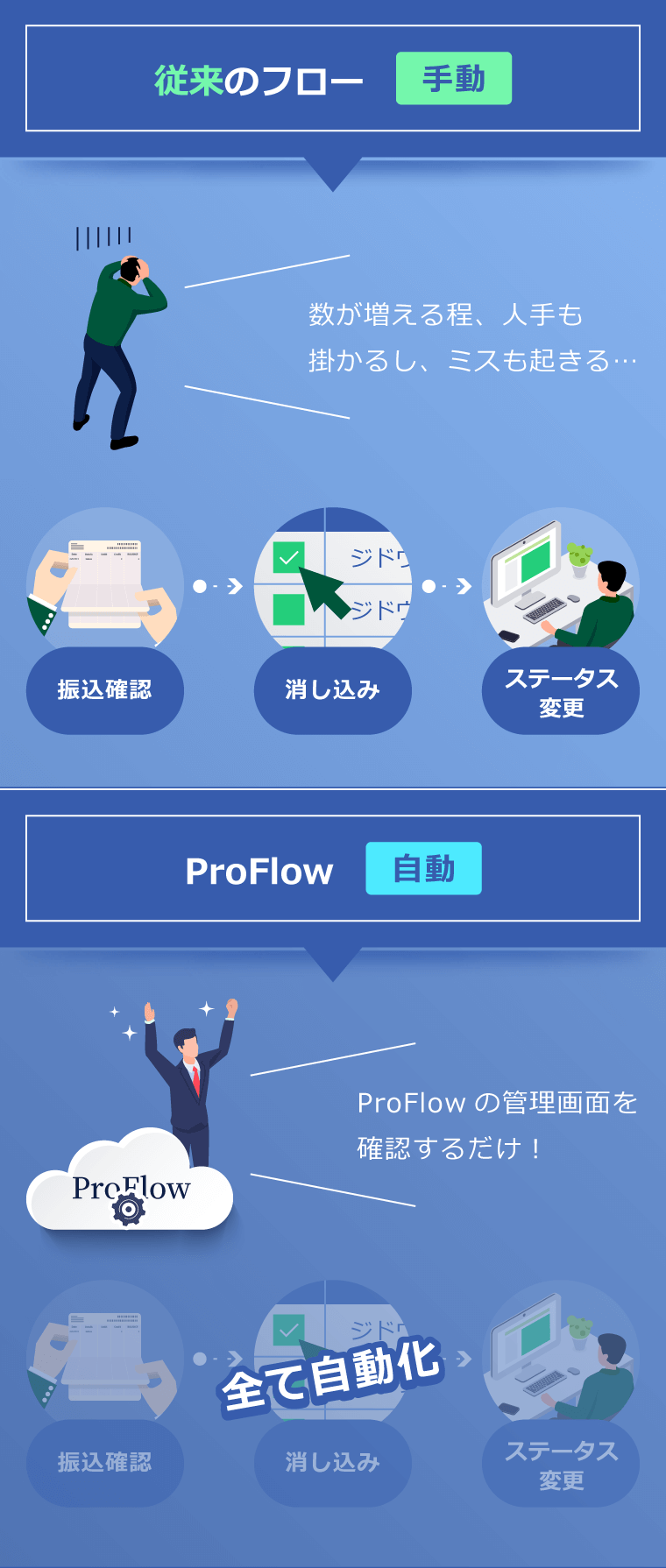 【従来のフロー（手動）】振込確認→消し込み→ステータス変更、と数が増える程、人手も掛かるし、ミスも起きる・・・ 【ProFlow（自動）】全て自動化 ProFlowの管理画面を確認するだけ！