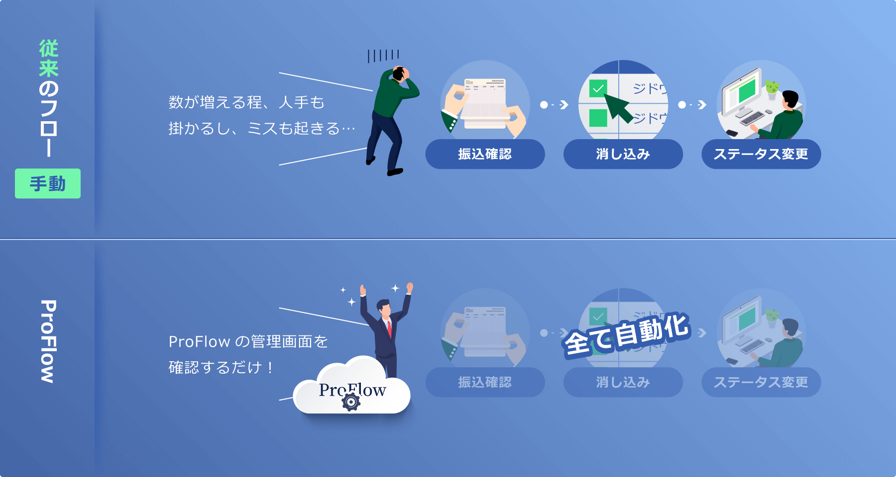 【従来のフロー（手動）】振込確認→消し込み→ステータス変更、と数が増える程、人手も掛かるし、ミスも起きる・・・ 【ProFlow（自動）】全て自動化 ProFlowの管理画面を確認するだけ！