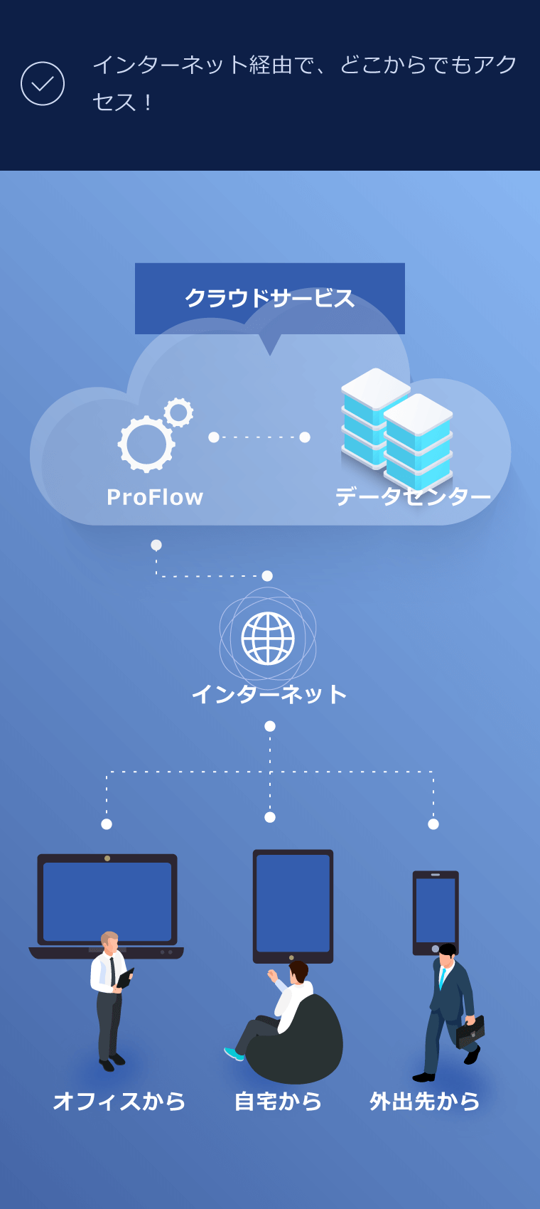 インターネット経由でどこからでもアクセス！