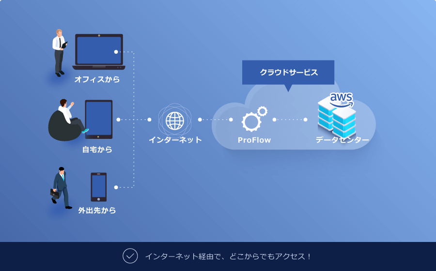 インターネット経由でどこからでもアクセス！