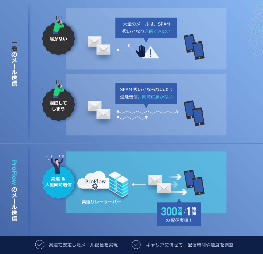 高速で安定したメール配信を実現、キャリアに併せて、配信時間や速度を調整