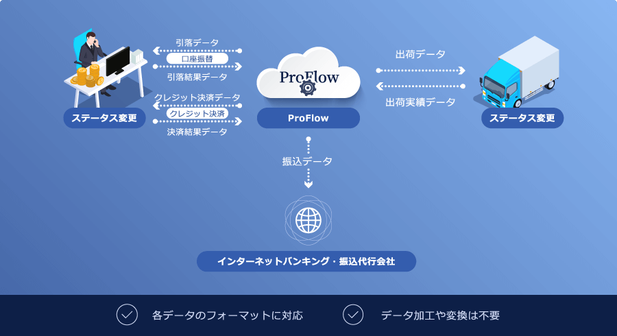 各データのフォーマットに対応 データ加工や変換は不要