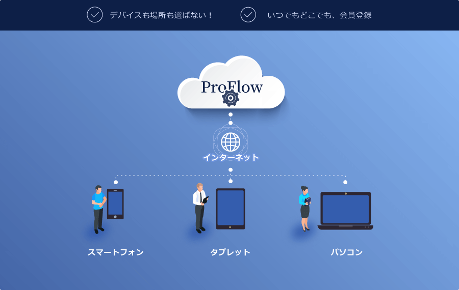 デバイスも場所も選ばない！ いつでもどこでも、会員登録